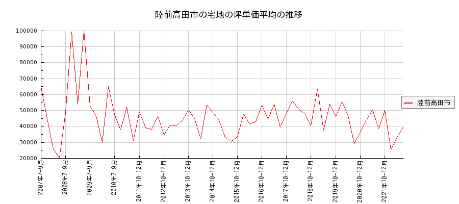 岩手県陸前高田市の宅地の価格推移(坪単価平均)