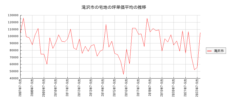 岩手県滝沢市の宅地の価格推移(坪単価平均)