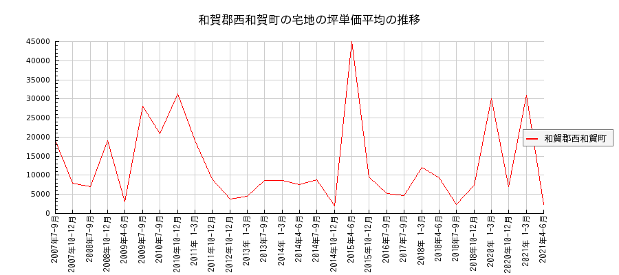 岩手県和賀郡西和賀町の宅地の価格推移(坪単価平均)