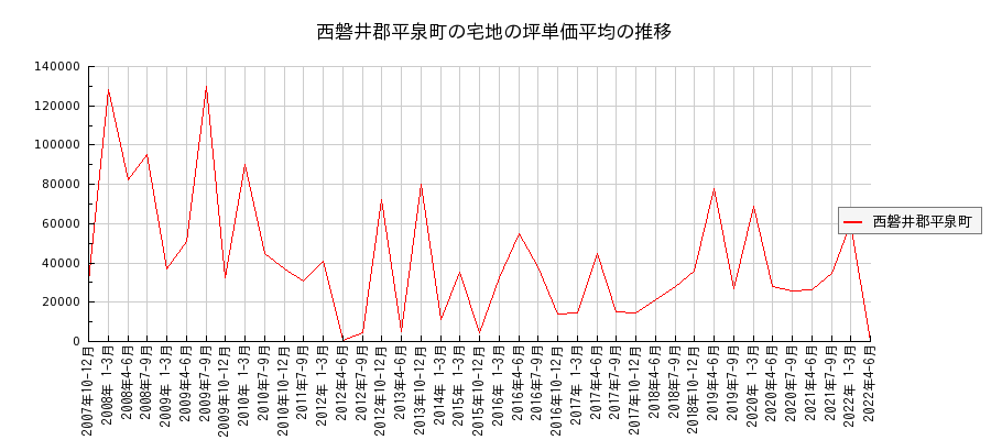 岩手県西磐井郡平泉町の宅地の価格推移(坪単価平均)