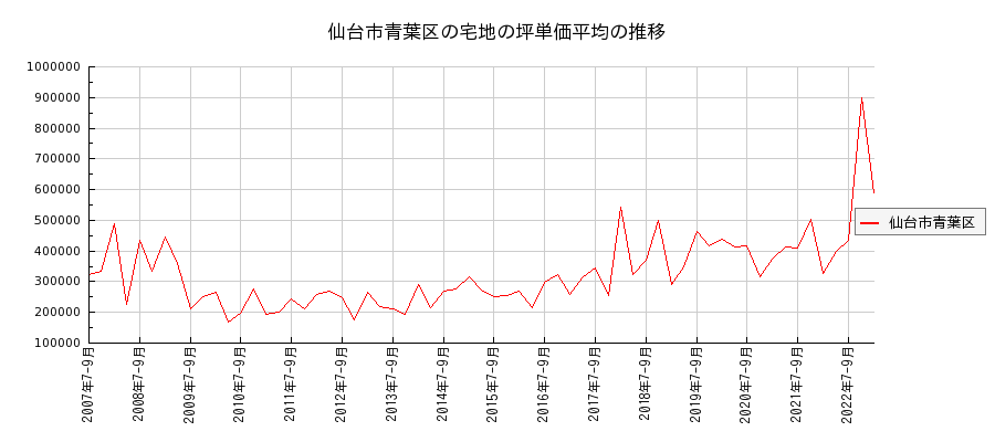 宮城県仙台市青葉区の宅地の価格推移(坪単価平均)
