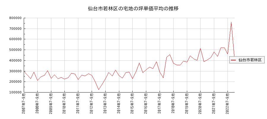 宮城県仙台市若林区の宅地の価格推移(坪単価平均)