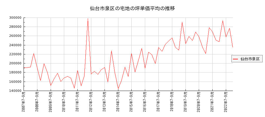 宮城県仙台市泉区の宅地の価格推移(坪単価平均)