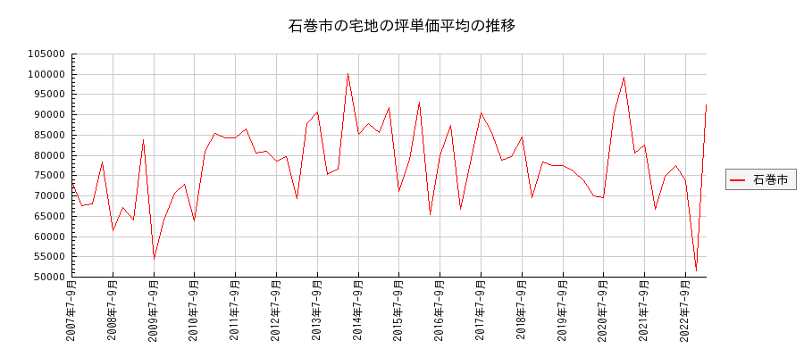 宮城県石巻市の宅地の価格推移(坪単価平均)