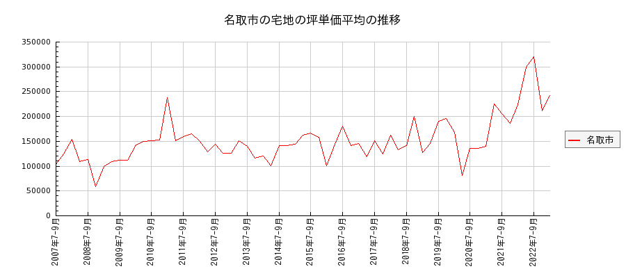 宮城県名取市の宅地の価格推移(坪単価平均)