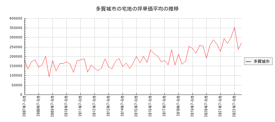 宮城県多賀城市の宅地の価格推移(坪単価平均)
