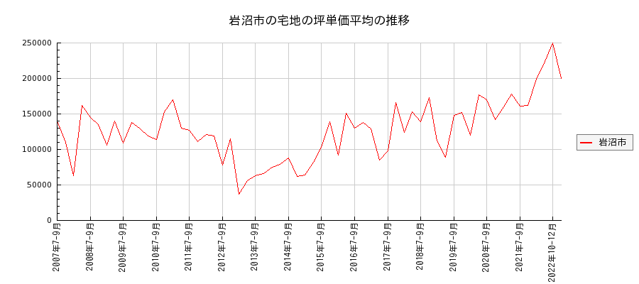 宮城県岩沼市の宅地の価格推移(坪単価平均)