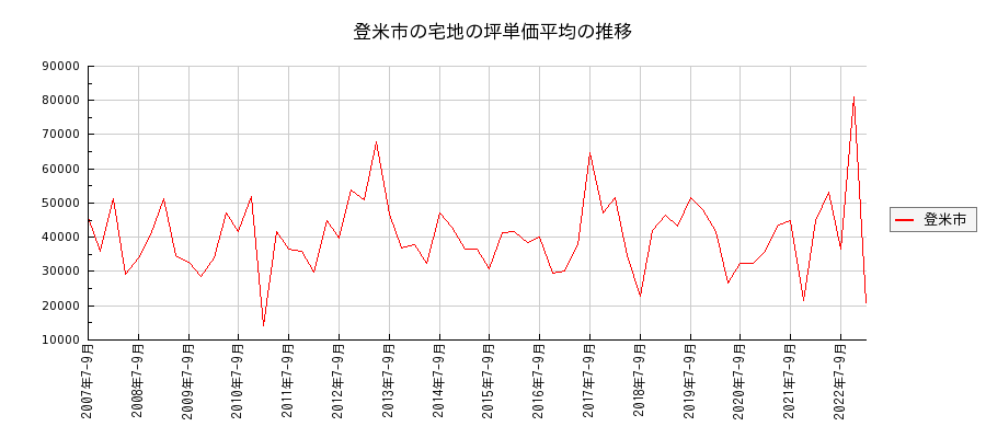 宮城県登米市の宅地の価格推移(坪単価平均)