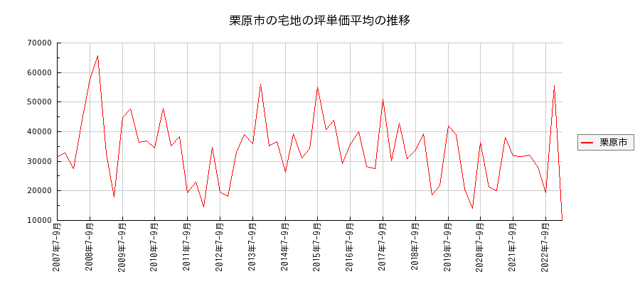 宮城県栗原市の宅地の価格推移(坪単価平均)