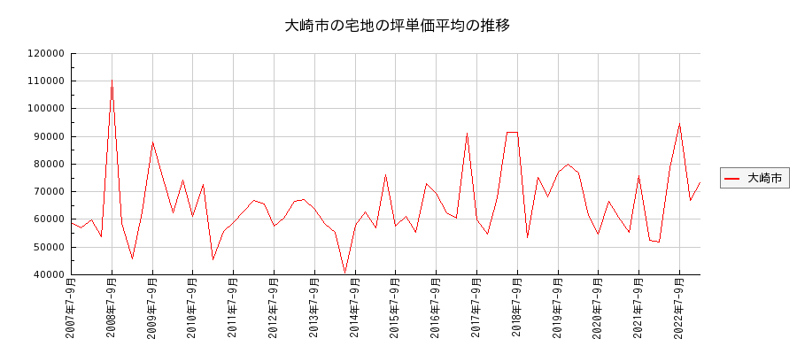 宮城県大崎市の宅地の価格推移(坪単価平均)
