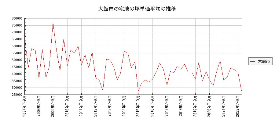 秋田県大館市の宅地の価格推移(坪単価平均)