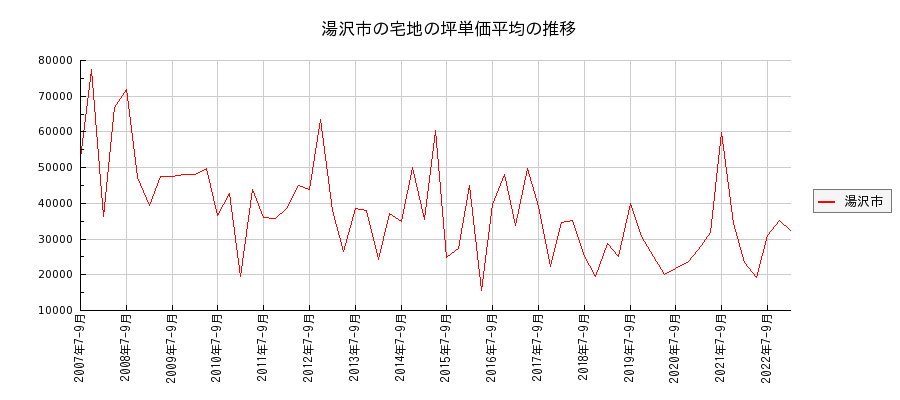 秋田県湯沢市の宅地の価格推移(坪単価平均)