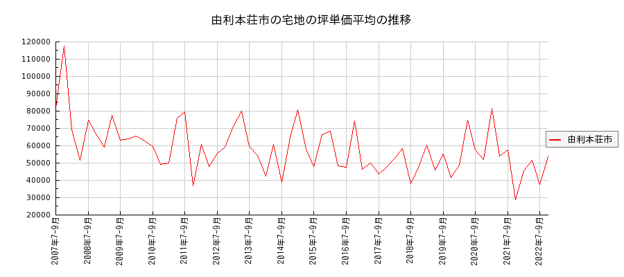 秋田県由利本荘市の宅地の価格推移(坪単価平均)