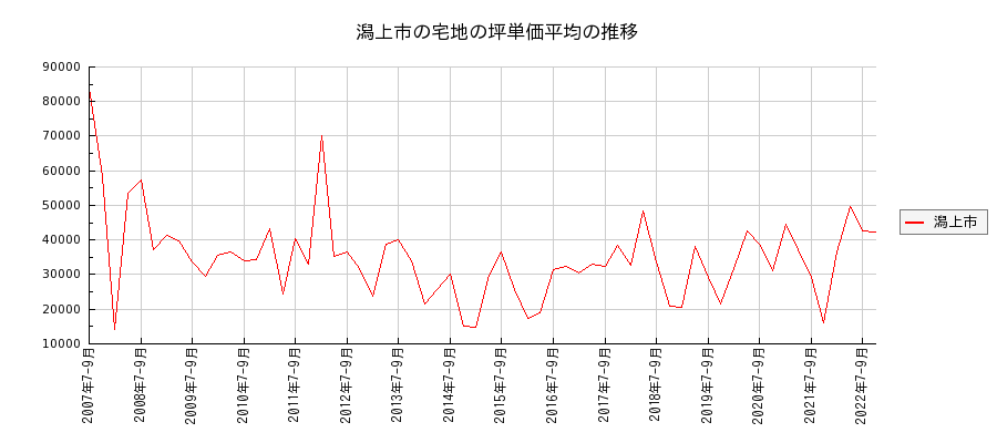 秋田県潟上市の宅地の価格推移(坪単価平均)