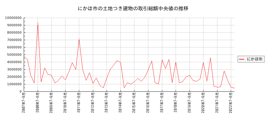 秋田県にかほ市の土地つき建物の価格推移(総額中央値)
