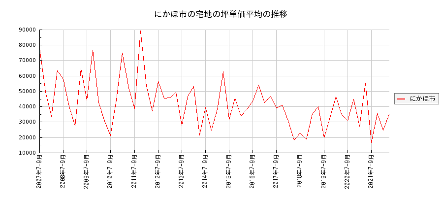 秋田県にかほ市の宅地の価格推移(坪単価平均)