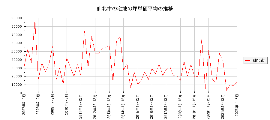 秋田県仙北市の宅地の価格推移(坪単価平均)