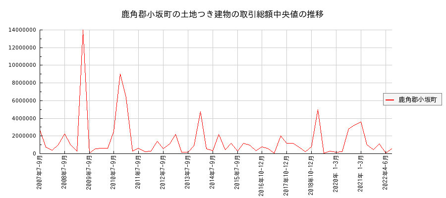 秋田県鹿角郡小坂町の土地つき建物の価格推移(総額中央値)
