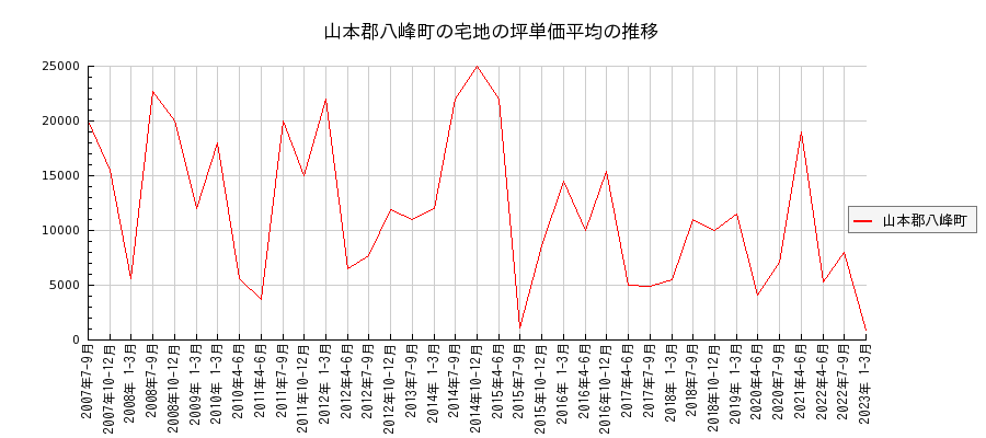 秋田県山本郡八峰町の宅地の価格推移(坪単価平均)