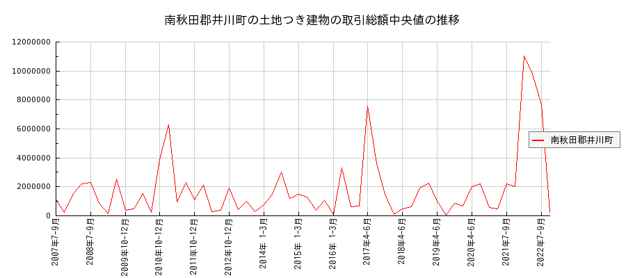 秋田県南秋田郡井川町の土地つき建物の価格推移(総額中央値)