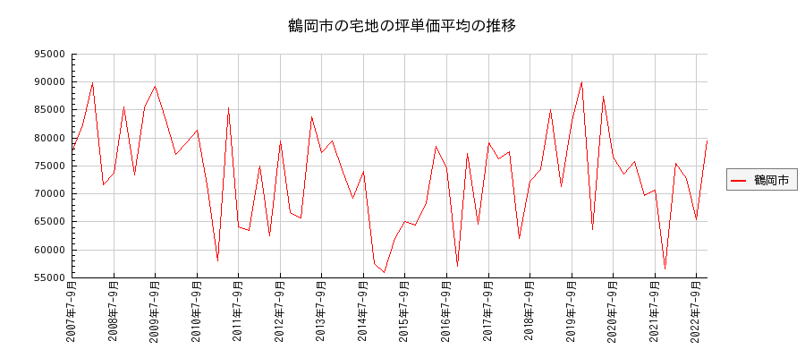 山形県鶴岡市の宅地の価格推移(坪単価平均)