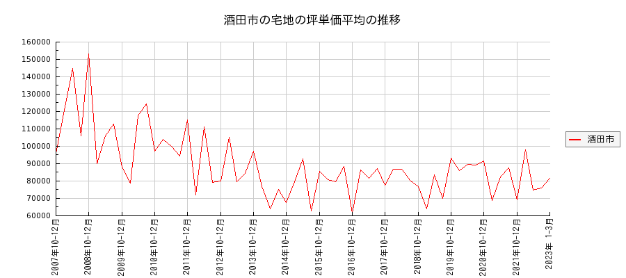 山形県酒田市の宅地の価格推移(坪単価平均)