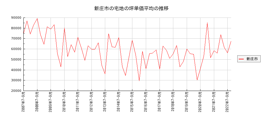 山形県新庄市の宅地の価格推移(坪単価平均)