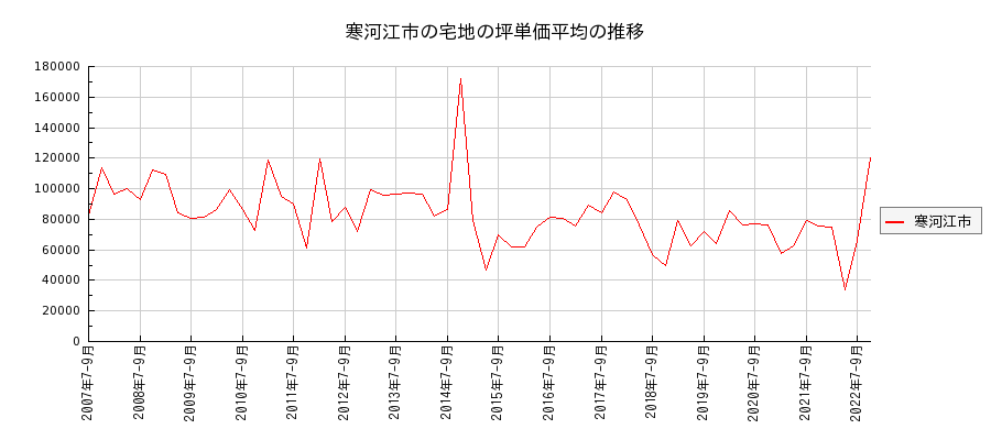 山形県寒河江市の宅地の価格推移(坪単価平均)