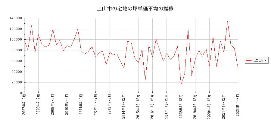 山形県上山市の宅地の価格推移(坪単価平均)