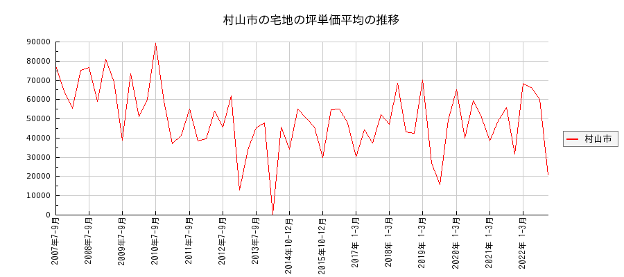 山形県村山市の宅地の価格推移(坪単価平均)