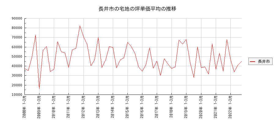 山形県長井市の宅地の価格推移(坪単価平均)