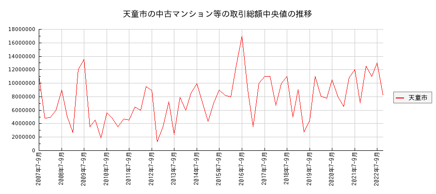 山形県天童市の中古マンション等価格の推移(総額中央値)