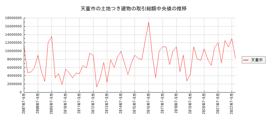山形県天童市の土地つき建物の価格推移(総額中央値)