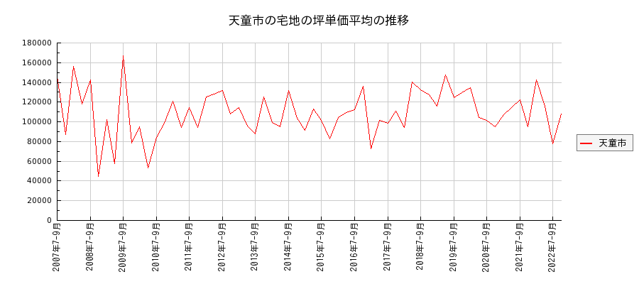 山形県天童市の宅地の価格推移(坪単価平均)
