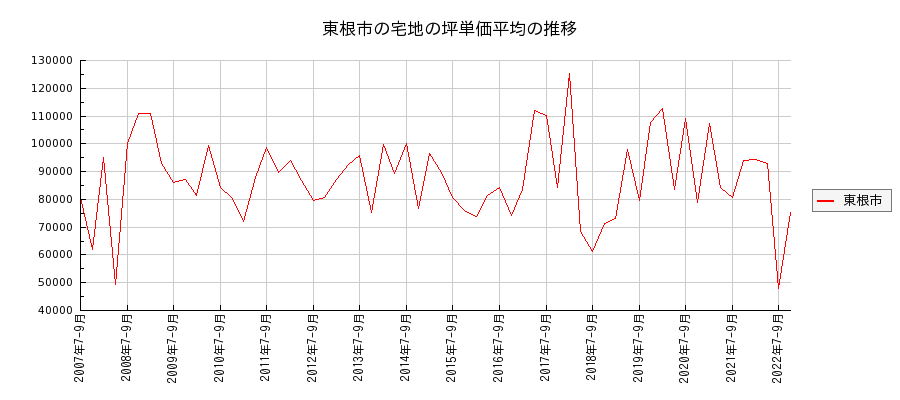 山形県東根市の宅地の価格推移(坪単価平均)