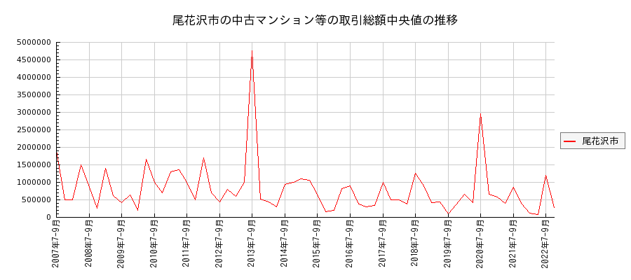 山形県尾花沢市の中古マンション等価格の推移(総額中央値)