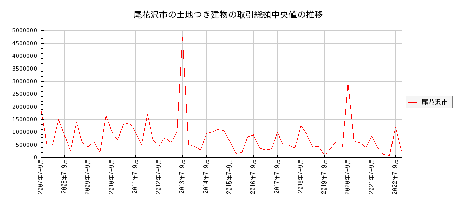 山形県尾花沢市の土地つき建物の価格推移(総額中央値)