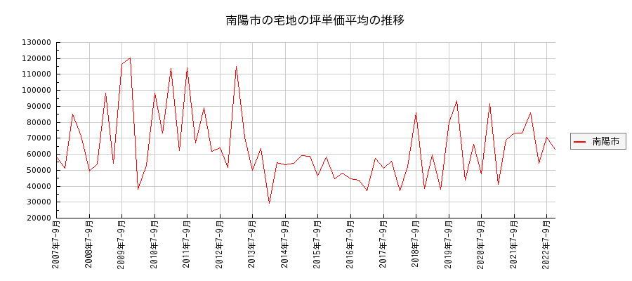 山形県南陽市の宅地の価格推移(坪単価平均)