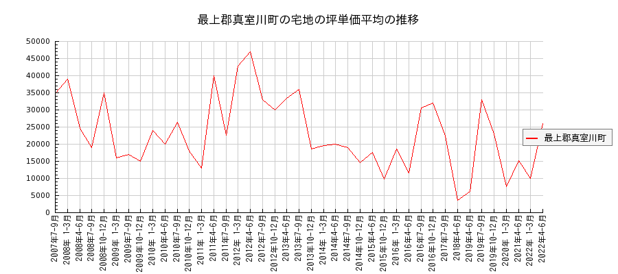 山形県最上郡真室川町の宅地の価格推移(坪単価平均)