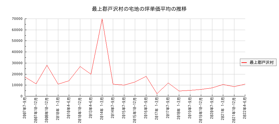 山形県最上郡戸沢村の宅地の価格推移(坪単価平均)