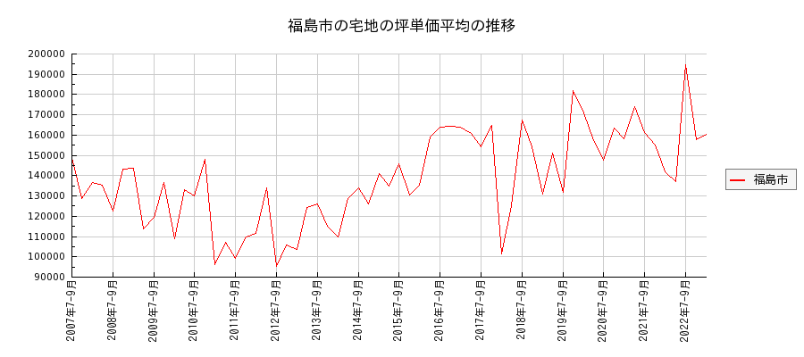 福島県福島市の宅地の価格推移(坪単価平均)