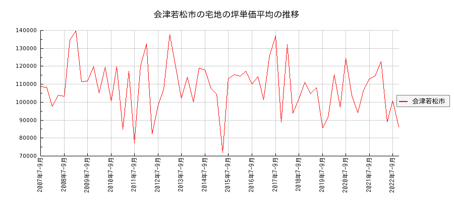 福島県会津若松市の宅地の価格推移(坪単価平均)