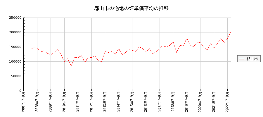 福島県郡山市の宅地の価格推移(坪単価平均)