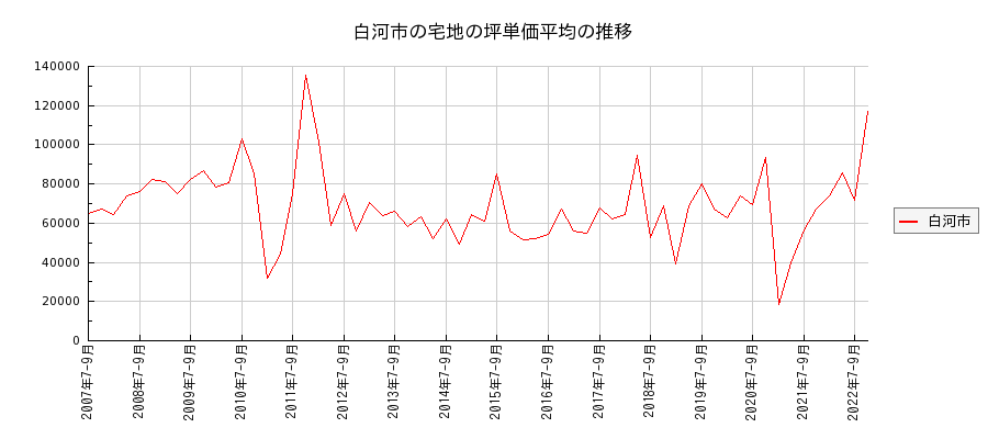 福島県白河市の宅地の価格推移(坪単価平均)