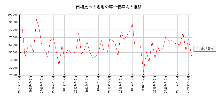 福島県南相馬市の宅地の価格推移(坪単価平均)