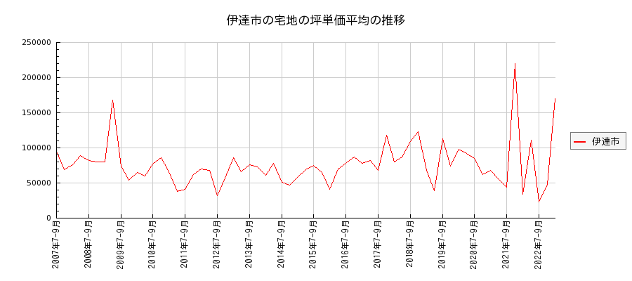 福島県伊達市の宅地の価格推移(坪単価平均)