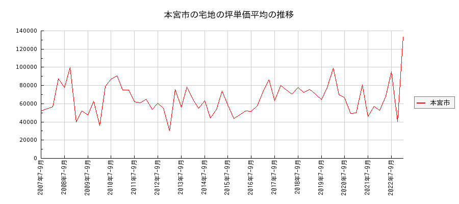 福島県本宮市の宅地の価格推移(坪単価平均)