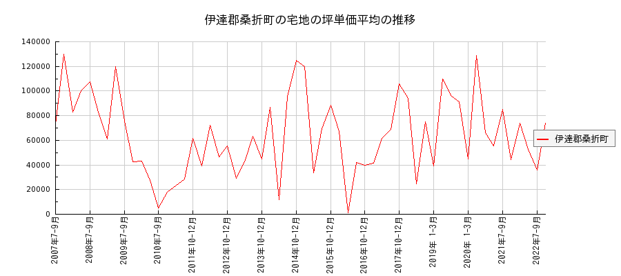 福島県伊達郡桑折町の宅地の価格推移(坪単価平均)