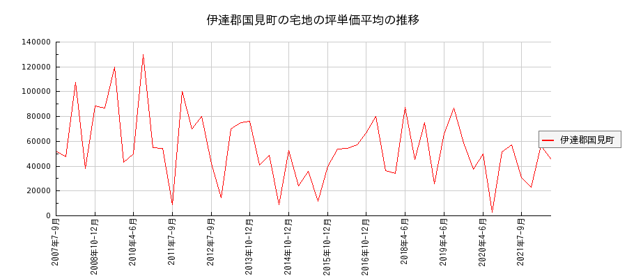 福島県伊達郡国見町の宅地の価格推移(坪単価平均)