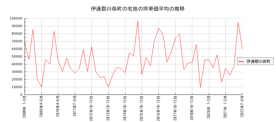 福島県伊達郡川俣町の宅地の価格推移(坪単価平均)